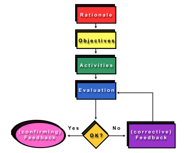 5 Step Model